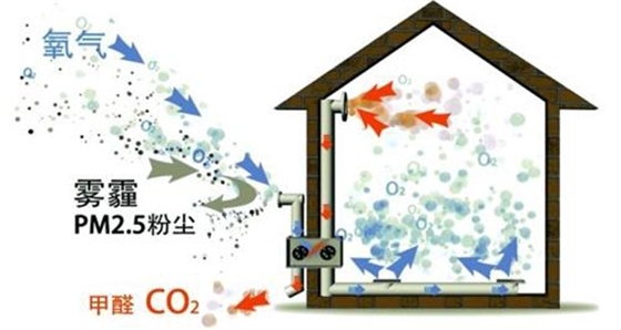 納新新風(fēng)系統(tǒng)過濾污染物