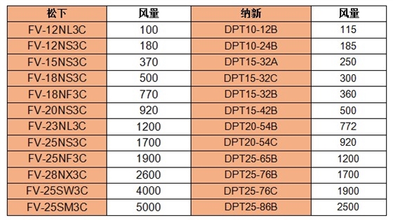 松下靜音風機風量