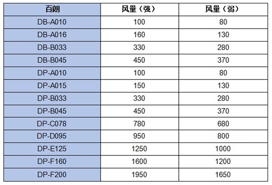 百朗超靜音管道風機