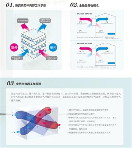室內(nèi)通風(fēng)換氣系統(tǒng)主機(jī)原理