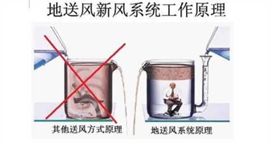地送風新風系統原理