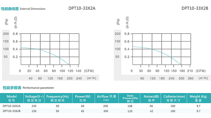 雙向流風機性能曲線