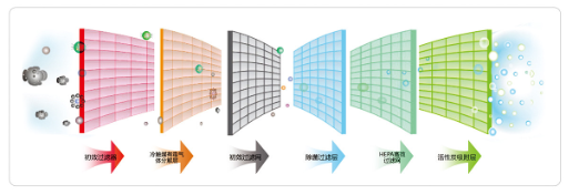 新風凈化箱六重過濾