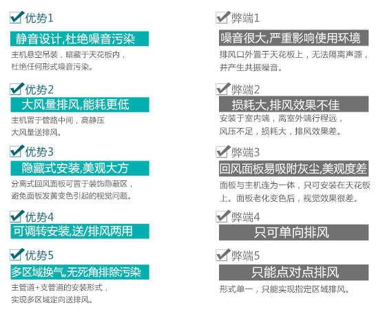 方形管道風機與普通管道換氣產品對比