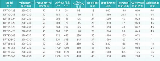 納新直流式離心扇參數(shù)