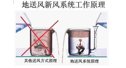 地送風新風系統原理 地送風新風系統原理