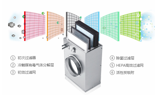 新風(fēng)系統(tǒng)