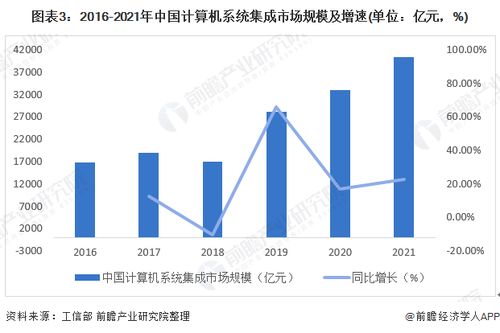 2022年中國計算機系統集成行業市場現狀及發展趨勢分析 行業規模穩步增長，服務價值凸顯